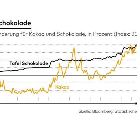 Infografik: Preisentwicklung Schokolade und ALDI-Preissenkung