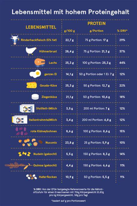 Infografik: Prozentuale Verteilung von Fett, Ei und Mehl im Waffelteig