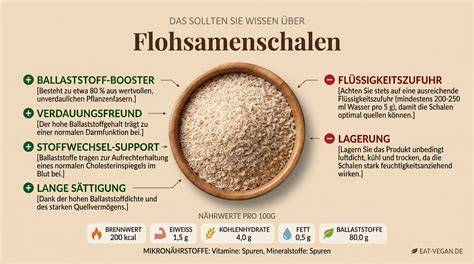 Infografik: Quellvermögen von Flohsamenschalen vs Chia/Leinsamen