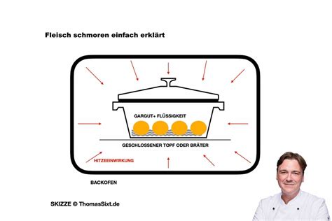Infografik: Röstaromen vs. Schmoren bei Kraut - Zeiten und Effekte
