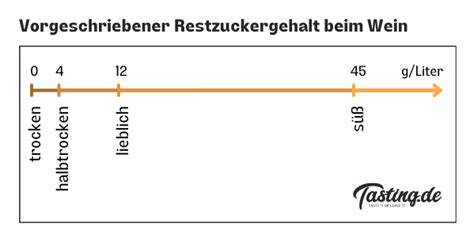 Infografik: Restzucker-Grenzwerte für trocken, halbtrocken, lieblich, süß