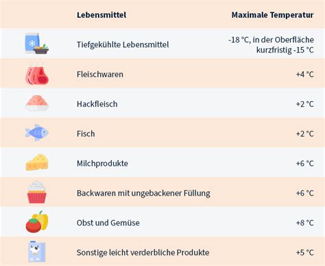 Infografik: Richtige Lagerung von Trüffeln - Temperatur, Behälter, Küchenpapier