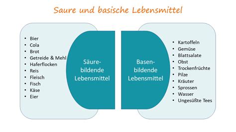 Infografik: Säurebildende vs. basenbildende Lebensmittel - Position von Honig
