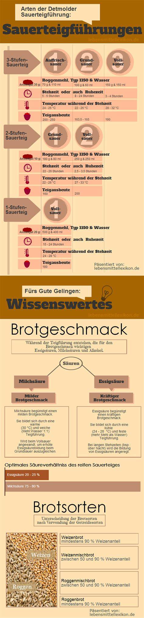 Infografik: Sauerteigführung, Bio-Getreide und naturbelassenes Salz