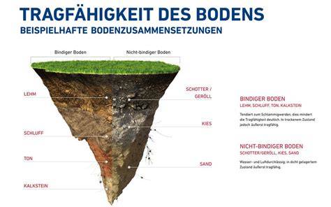 Infografik: Schichtfolge von Boden - Füllung - Creme