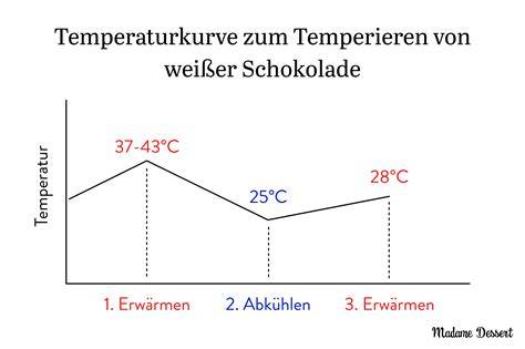 Infografik: Schokolade temperieren - Temperaturen für weiße, Vollmilch- und Zartbitter