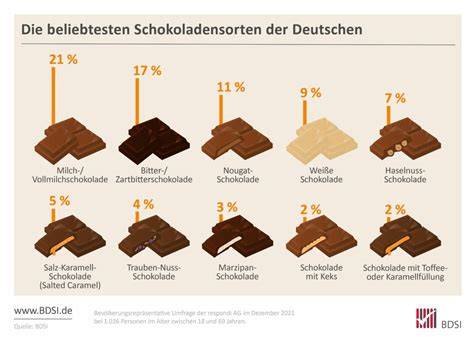 Infografik: Schokoladen-Test von Öko-Test