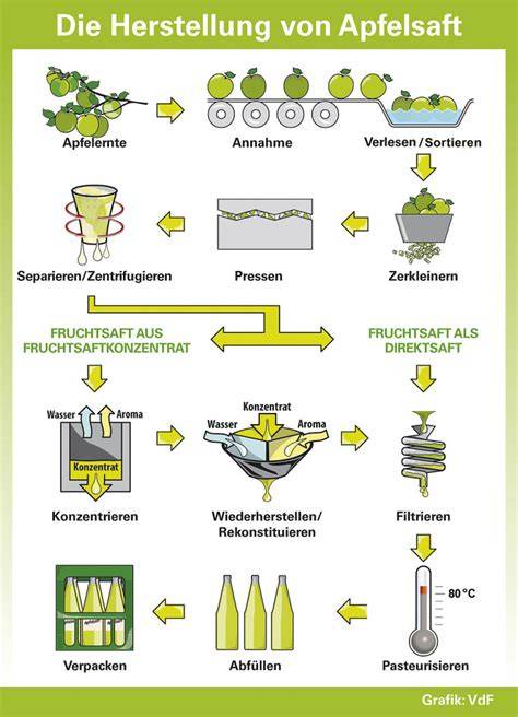 Infografik: Schritte zur Herstellung eines klassischen Apfel-Baiser-Kuchens