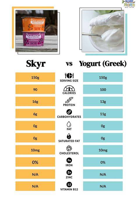 Infografik: Skyr vs. klassischer Joghurt - Protein- und Fettwerte