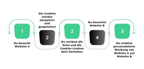 Infografik: So funktionieren Cookies auf Firmenwebsites