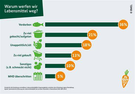 Infografik: So vermeiden die Macher von „Das große Backen“ Lebensmittelverschwendung