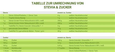 Infografik: Stevia vs. Zucker - Kalorien, Dosierung, Vorteile