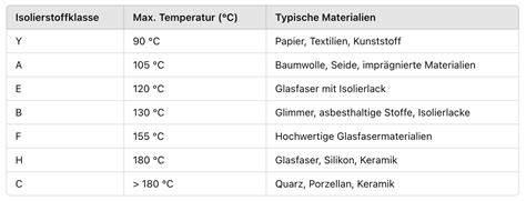 Infografik: Tabelle - Materialien, Temperaturen, Anwendungen