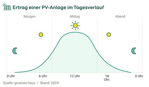 Infografik: Tagesverlauf der Nektareintragung und optimale Erntezeit (Morgenstunden)