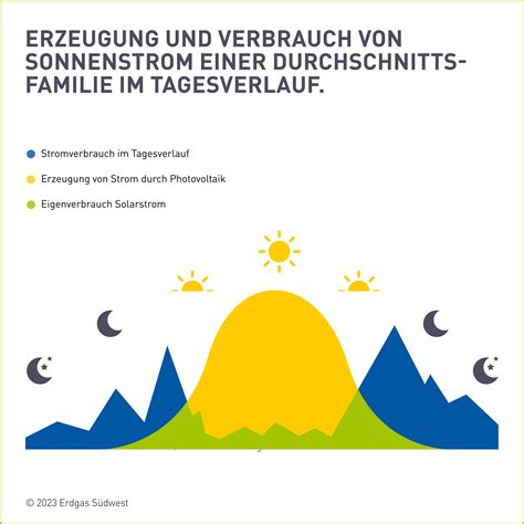 Infografik: Tagesverlauf mit Peak-Zeiten in einem Café