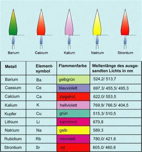 Infografik: Temperaturbereiche von Flammenfarben und ihre Zuordnungen