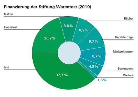 Infografik: Testkriterien und Ergebnisse der Stiftung Warentest für Lebkuchen