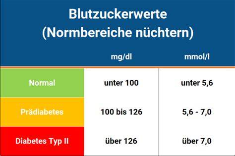 Infografik: Tipps für niedrige und stabile Blutzuckerwerte