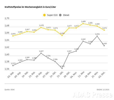 Infografik: Tortenangebote im Wochenvergleich
