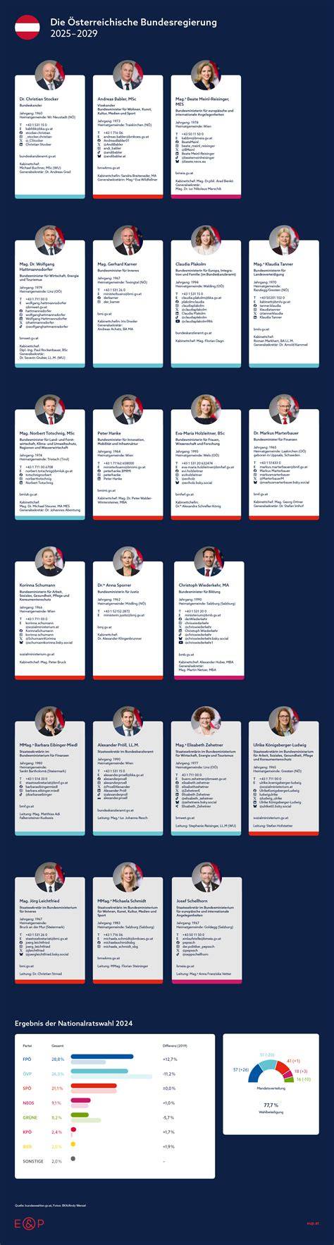 Infografik: Tortencremes Übersicht