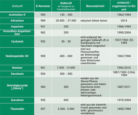 Infografik: Typische Inhaltsstoffe von Zero-Getränken (Süßstoffe, Aromen, Säuerungsmittel)