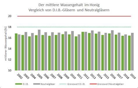 Infografik: Typische Ursachen für hohen Wassergehalt im Honig