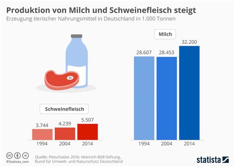 Infografik: Umweltfreundliche Produktion von Fasern aus Milch