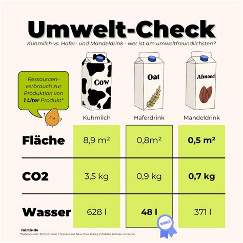 Infografik: Umweltvergleich Hafermilch vs. Kuhmilch - CO2-Emissionen und Wasserverbrauch