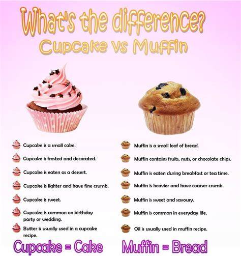 Infografik: Unterschied Muffins vs. Cupcakes (mit/ohne Frosting)
