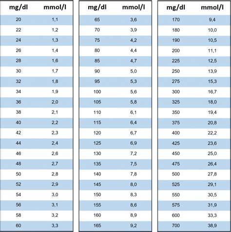 Infografik: Unterschiede der Einheiten mmol/l und mg/dl im deutschsprachigen Raum