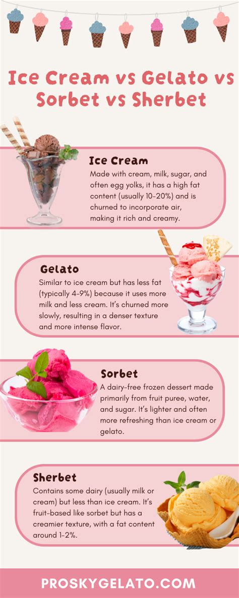 Infografik: Unterschiede zwischen Gelato, Eiscreme und Sorbet