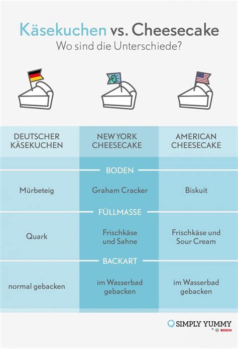 Infografik: Unterschiede zwischen Käsekuchen (Quark) und Cheesecake (Frischkäse)