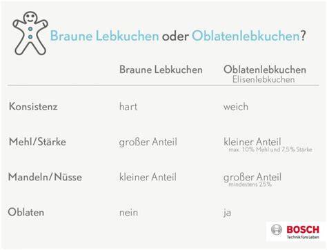 Infografik: Unterschiede zwischen braunen Lebkuchen, Oblatenlebkuchen und Elisenlebkuchen