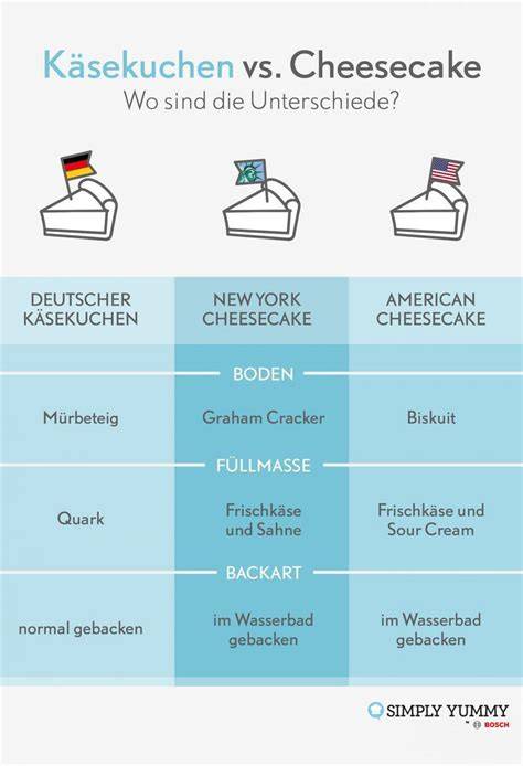 Infografik: Unterschiede zwischen deutschem Käsekuchen und amerikanischem Cheesecake