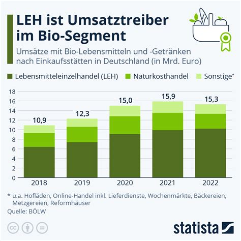 Infografik: Verfügbarkeit von Bio-Schokoladen im Einzelhandel
