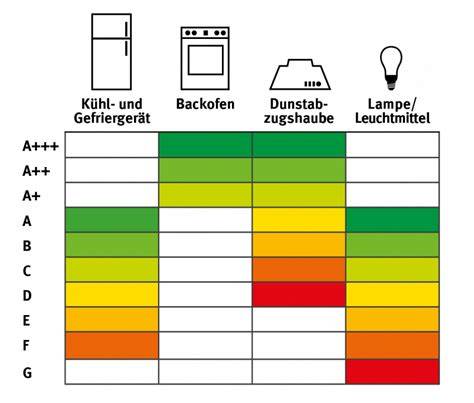 Infografik: Vergleich Auftau-Methoden (Zimmertemp, Kühlschrank, Backofen, Mikrowelle)