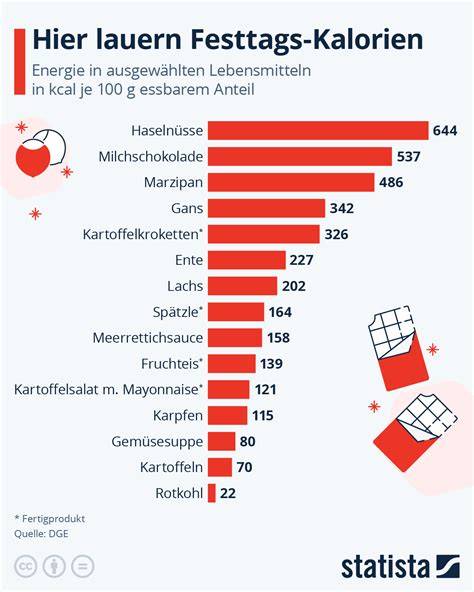 Infografik: Vergleich Kalorien pro 100 g bei beliebten Weihnachtsgebäcken