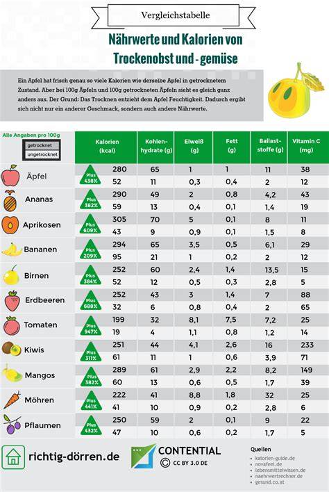 Infografik: Vergleich Kaloriengehalt klassischer und kalorienarmer Marmelade