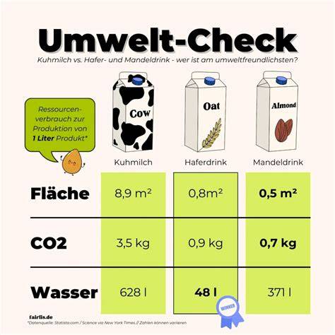 Infografik: Vergleich Umweltauswirkungen Hafer vs. Kuhmilch