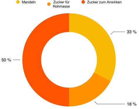 Infografik: Verhältnis Rohmasse zu Puderzucker beim Anwirken