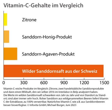 Infografik: Vitamin-C-Gehalt Sanddorn vs Zitrone