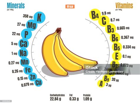 Infografik: Vitamine und Mineralstoffe in Bananen und Schokolade
