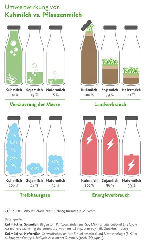 Infografik: Wasser- und Flächenverbrauch Sojamilch vs. Kuhmilch
