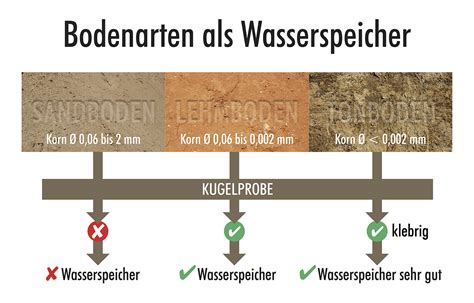 Infografik: Wassergehalt verschiedener Tortenfüllungen und ihre Fondantverträglichkeit