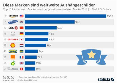 Infografik: Weltweite Marken kugelförmiger Pralinen