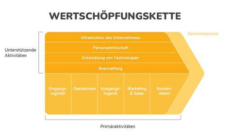 Infografik: Wertschöpfungskette und Erfolgsfaktoren im Schokoladengroßhandel