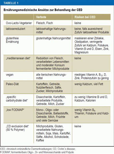 Infografik: Wichtige Nährstoffe bei chronisch entzündlichen Darmerkrankungen