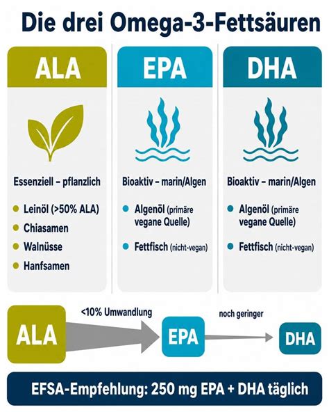 Infografik: Wirkstoffe DHA und Erythrulose im Selbstbräuner-Vergleich