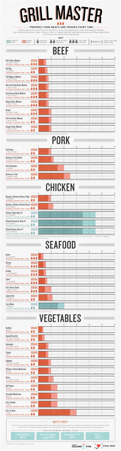 Infografik: Zeiten für Marinieren, Grilltemperaturen und Kerntemperaturen
