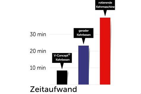 Infografik: Zeitersparnis mit Fertigboden vs. selbst gebacken